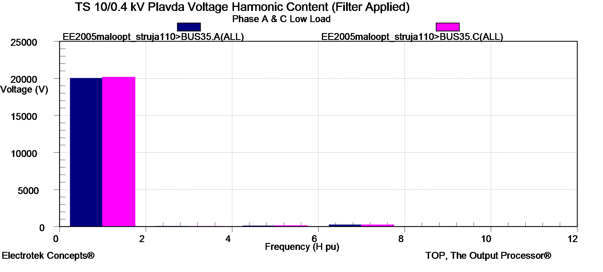 Гармонический спектр напряжения после установки фильтра в точке измерения